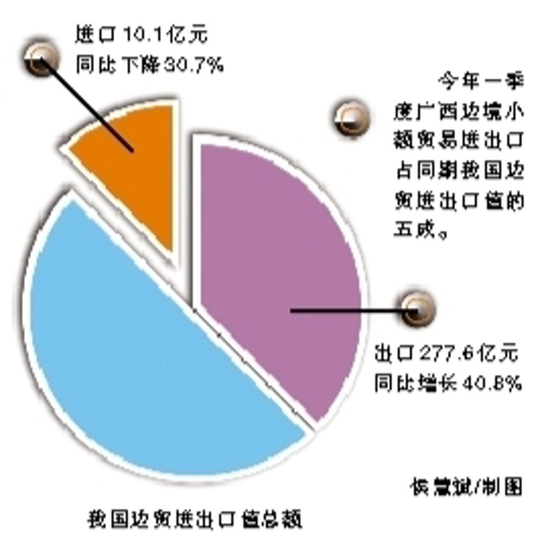 边境小额贸易