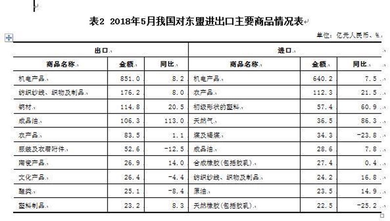 东盟商品进口